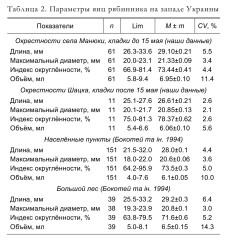 Таблица 2. Параметры яиц рябинника на западе Украины