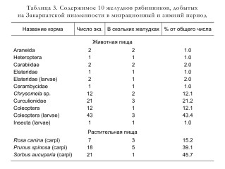 Таблица 3. Содержимое 10 желудков рябинников, добытых на Закарпатской низменности в миграционный и зимний период