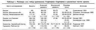 Таблица 1. Размеры (мм) гнёзд крапивника Troglodytes troglodytes в различных частях ареала.