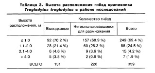 Таблица 3. Высота расположения гнёзд крапивника Troglodytes troglodytes в районе исследований