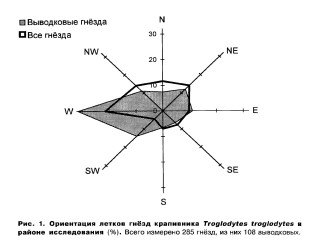 Рис. 1. Ориентация летков гнёзд крапивника Troglodytes troglodytes в районе исследования {%). Всего измерено 285 гнёзд, из них 108 выводковых.