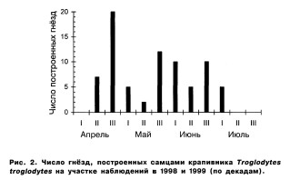 Рис. 2. Число гнёзд, построенных самцами крапивника Troglodytes troglodytes на участке наблюдений в 1998 и 1999 (по декадам).