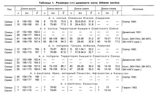 Таблица 1. Размеры (мм) домового сыча Athene noctua