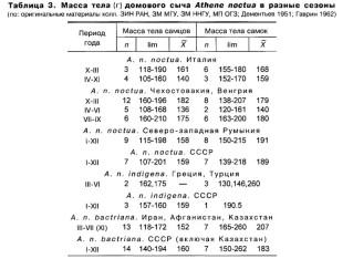Таблица 3. Масса тела (г) домового сыча Athene noctua в разные сезоны (по: оригинальные материалы колл. ЗИН РАН, ЗМ МГУ, ЗМ ННГУ, МП ОГЗ; Дементьев 1951; Гаврин 1962)