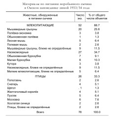 Материалы по питанию воробьиного сычика   в Окском заповеднике зимой 1953/54 года