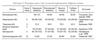 Таблица 3. Размеры гнезд (мм) зелёной пересмешки Hippolais icterina