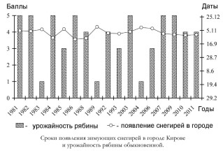 Сроки появления зимующих снегирей в городе Кировеи урожайность рябины обыкновенной