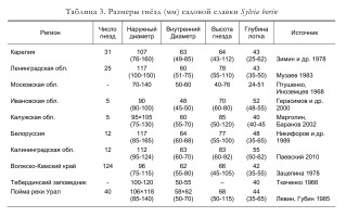 Таблица 3. Размеры гнёзд (мм) садовой славки Sylvia borin