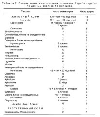Таблица  2.  Состав  корма  желтоголовых  корольков  Regulus regulus по данным  анализа  13  желудков