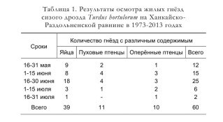 Таблица 1. Результаты осмотра жилых гнёзд   сизого дрозда Turdus hortulorum на Ханкайско-  Раздольненской равнине в 1973-2013 годах