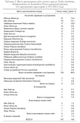 Таблица 1. Результаты осмотра жилых гнёзд   сизого дрозда Turdus hortulorum на Ханкайско-  Раздольненской равнине в 1973-2013 годах