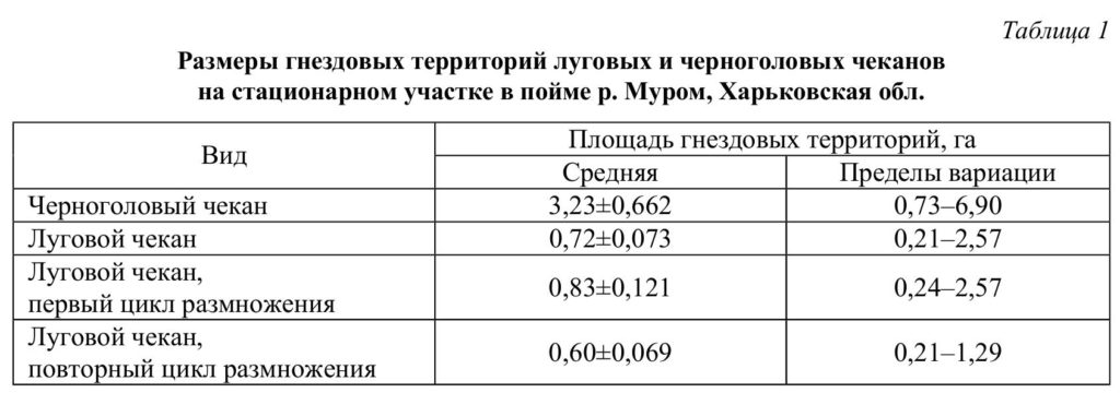 Пространственная структура популяций и поведение лугового и черноголового чеканов 1