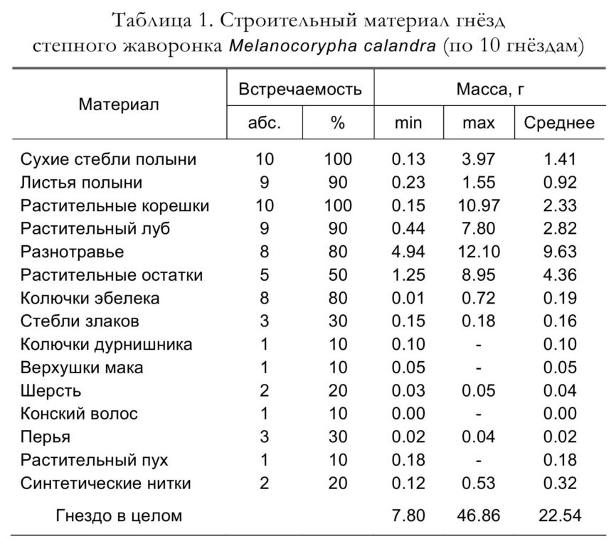 Таблица 1. Строительный материал гнёзд   степного жаворонка Melanocorypha calandra