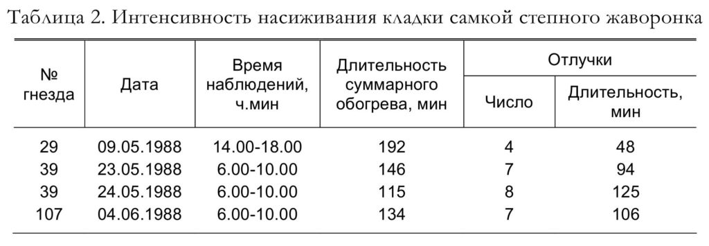 Таблица 2. Интенсивность насиживания кладки самкой степного жаворонка