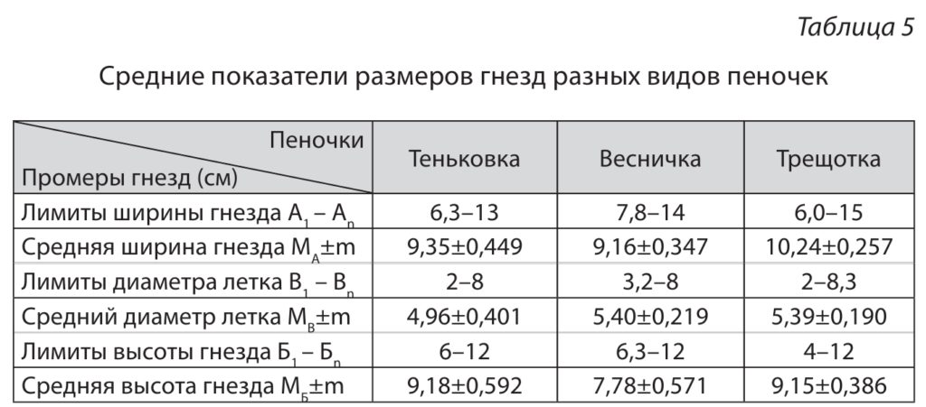 Средние показатели размеров гнезд разных видов пеночек