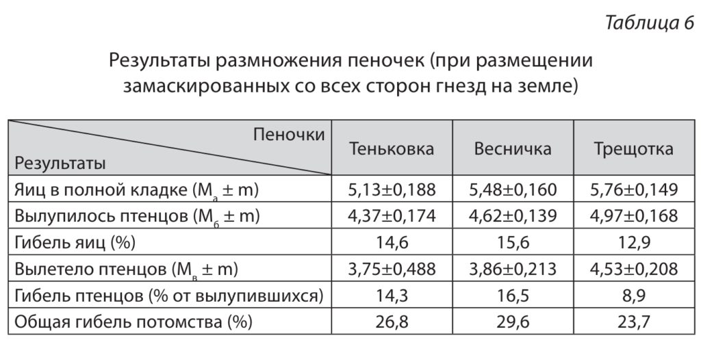 Результаты размножения пеночек (при размещении замаскированных со всех сторон гнезд на земле