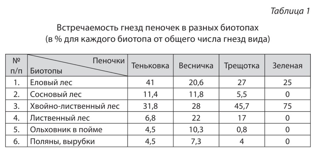 Встречаемость гнезд пеночек в разных биотопах