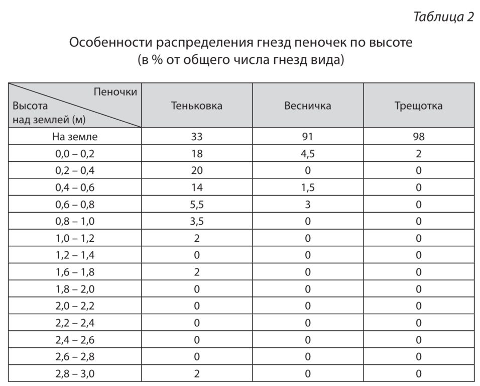 Особенности распределения гнезд пеночек по высоте
