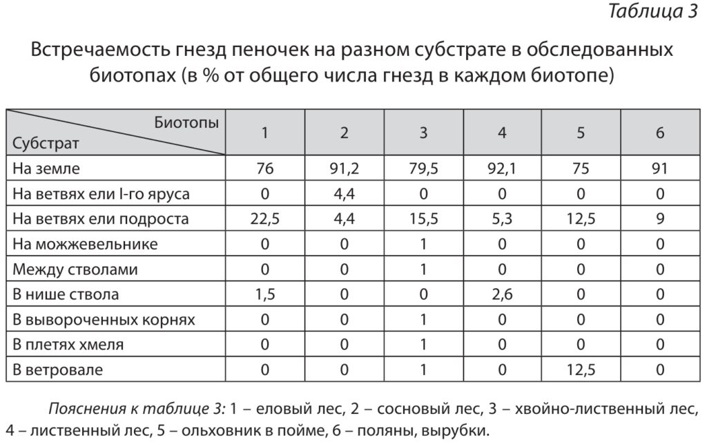 Встречаемость гнезд пеночек на разном субстрате в обследованных биотопах