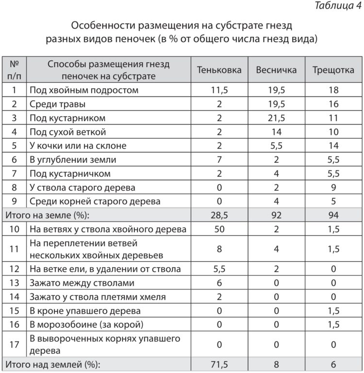 Особенности размещения на субстрате гнезд разных видов пеночек