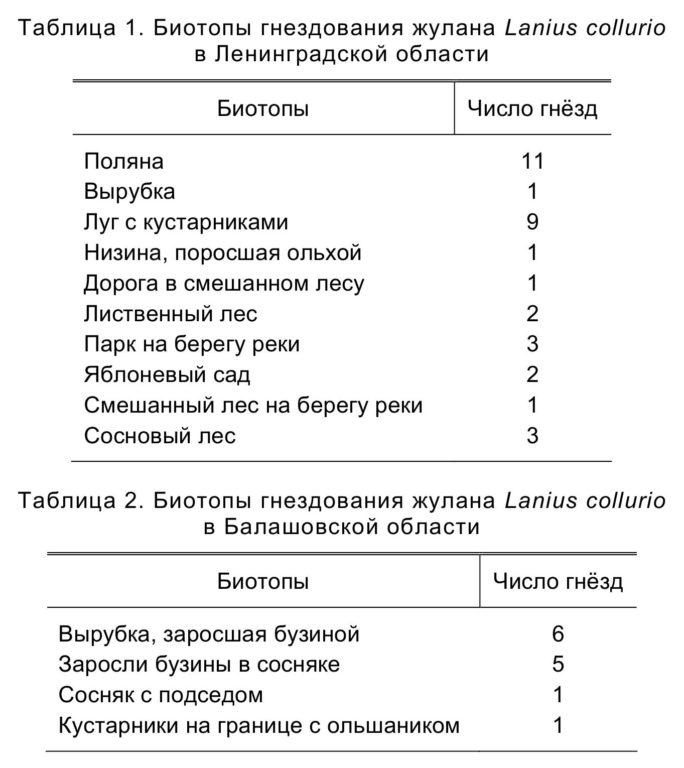 Таблица 1. Биотопы гнездования жулана Lanius collurio   в Ленинградской области