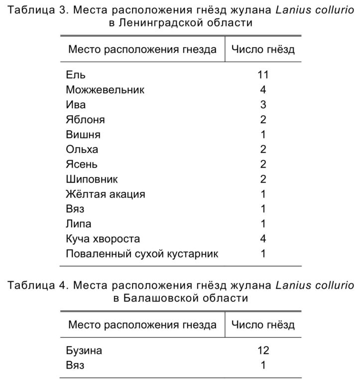 Места расположения гнёзд жулана Lanius collurio   в Ленинградской области