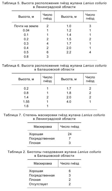 Высота расположения гнёзд жулана Lanius collurio   в Ленинградской области