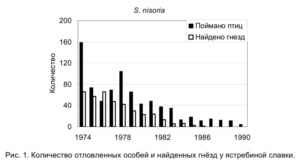Рис. 1. Количество отловленных особей и найденных гнёзд у ястребиной славки