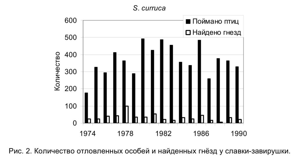 Рис. 2. Количество отловленных особей и найденных гнёзд у славки-завирушки