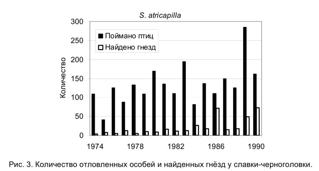 Рис. 3. Количество отловленных особей и найденных гнёзд у славки-черноголовки.