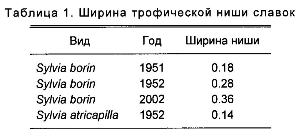 Таблица 1. Ширина трофической ниши славок