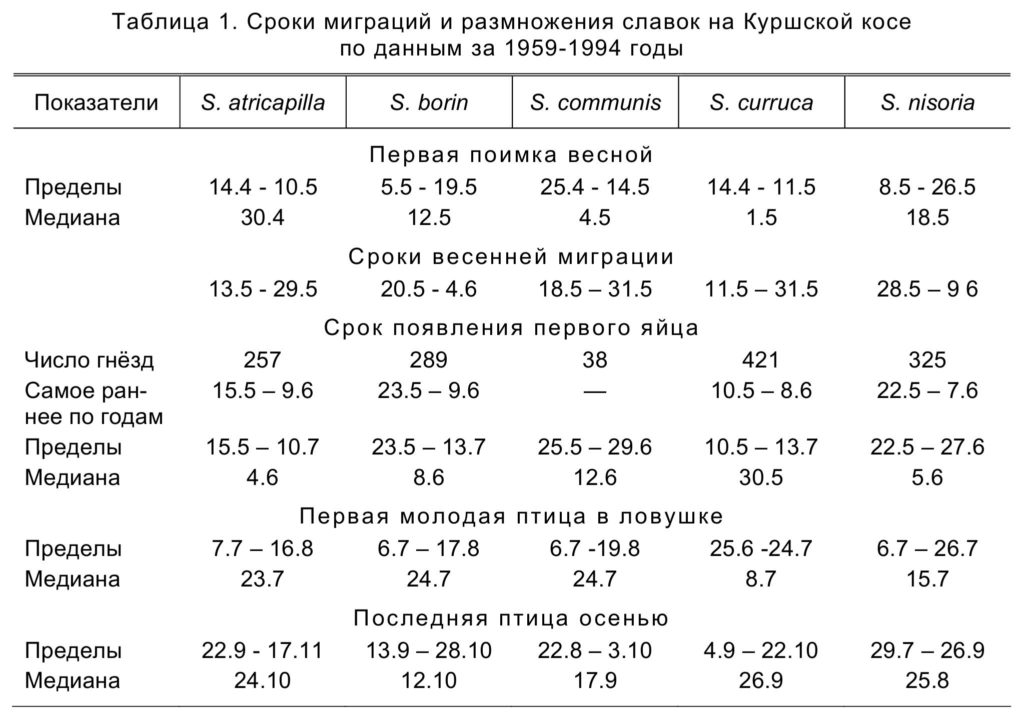 Таблица 1. Сроки миграций и размножения славок на Куршской косе по данным за 1959-1994 годы