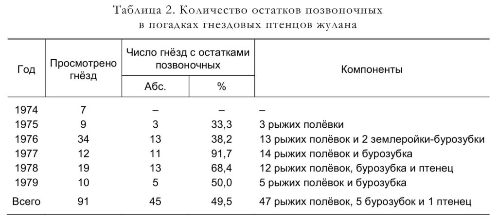 Таблица 2. Количество остатков позвоночных в погадках гнездовых птенцов жулана