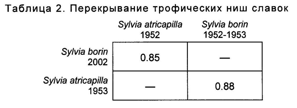 Таблица 2. Перекрывание трофических ниш славок