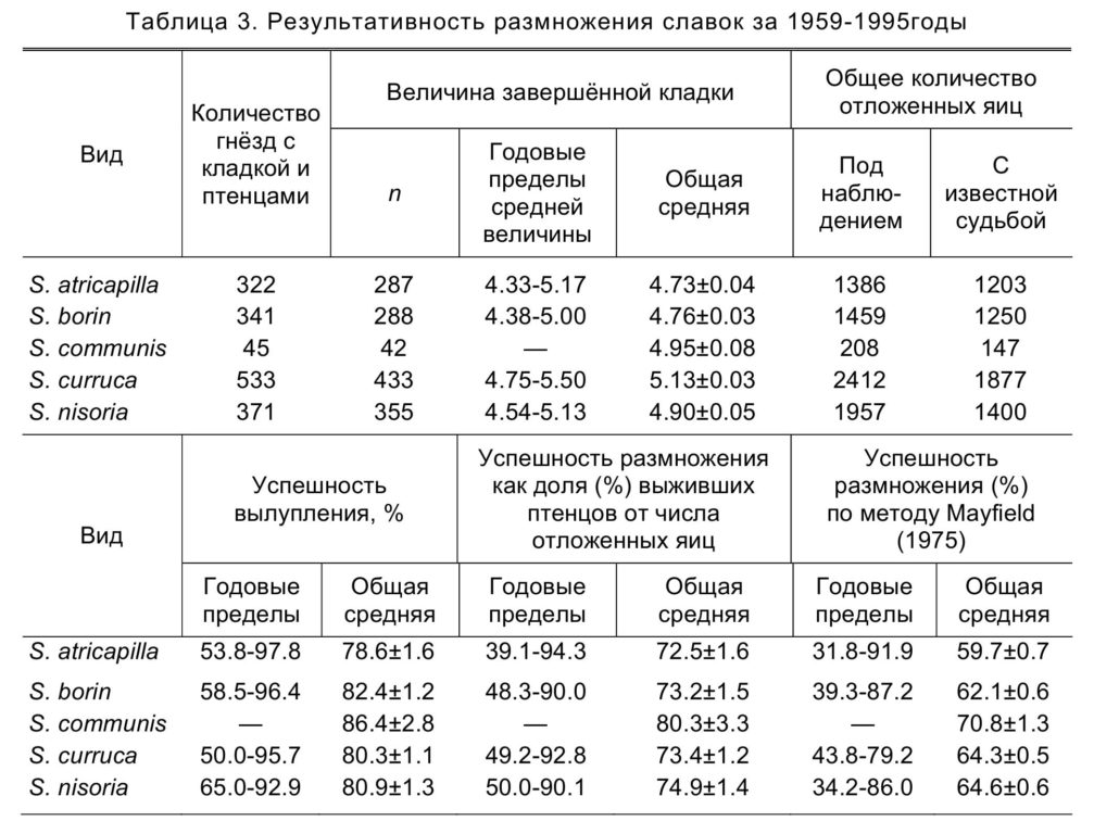 Таблица 3. Результативность размножения славок за 1959-1995годы