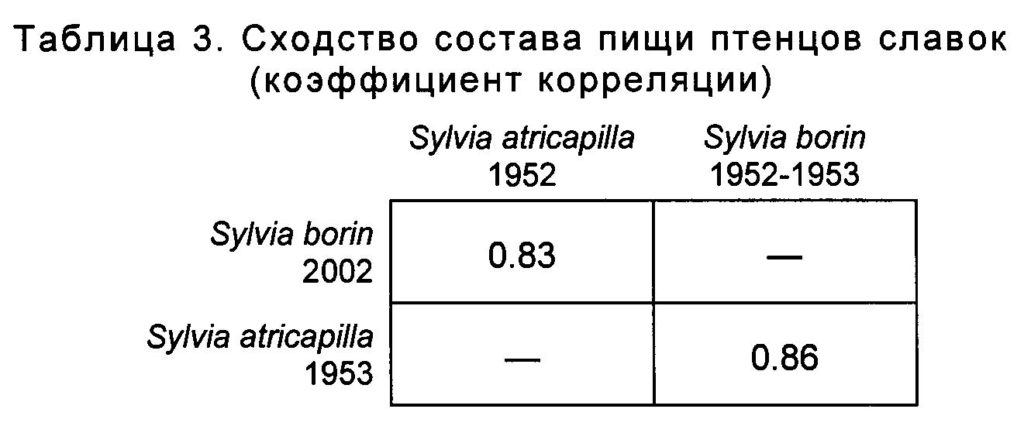 Таблица 3. Сходство состава пищи птенцов славок