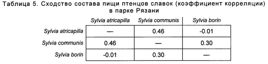 Таблица 5. Сходство состава пищи птенцов славок