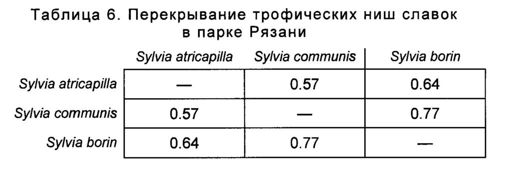 Таблица 6. Перекрывание трофических