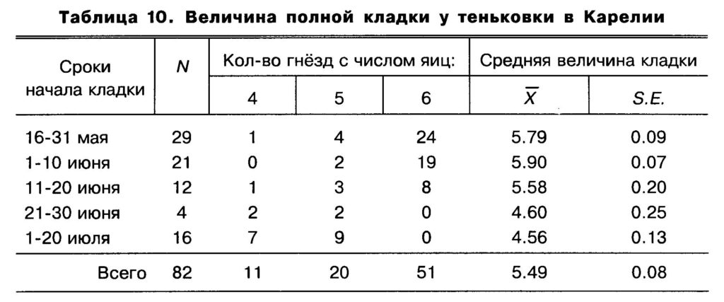 Таблица  10.  Величина  полной  кладки  у  теньковки  в  Карелии