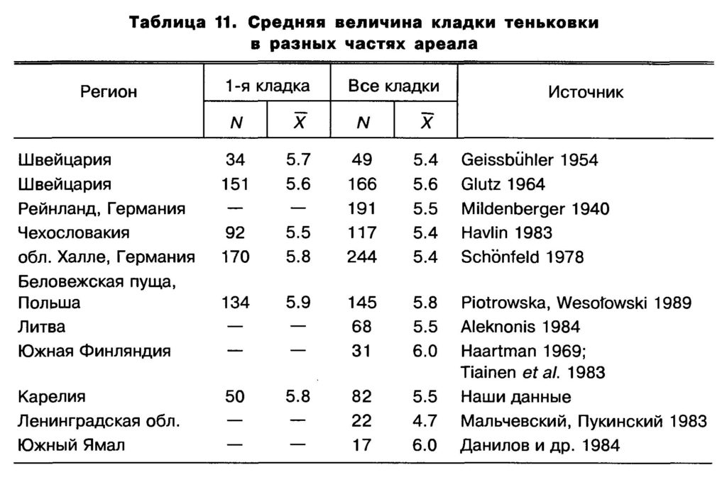 Таблица  11.  Средняя  величина  кладки  теньковки  в  разных  частях  ареала