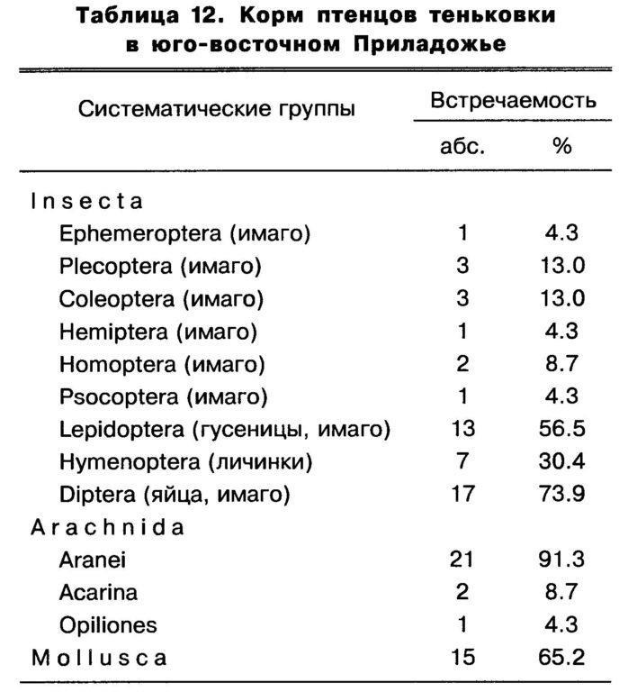 Таблица  12.  Корм  птенцов  теньковки  в  юго-восточном  Приладожье
