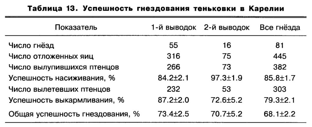 Таблица  13.  Успешность  гнездования  теньковки  в  Карелии