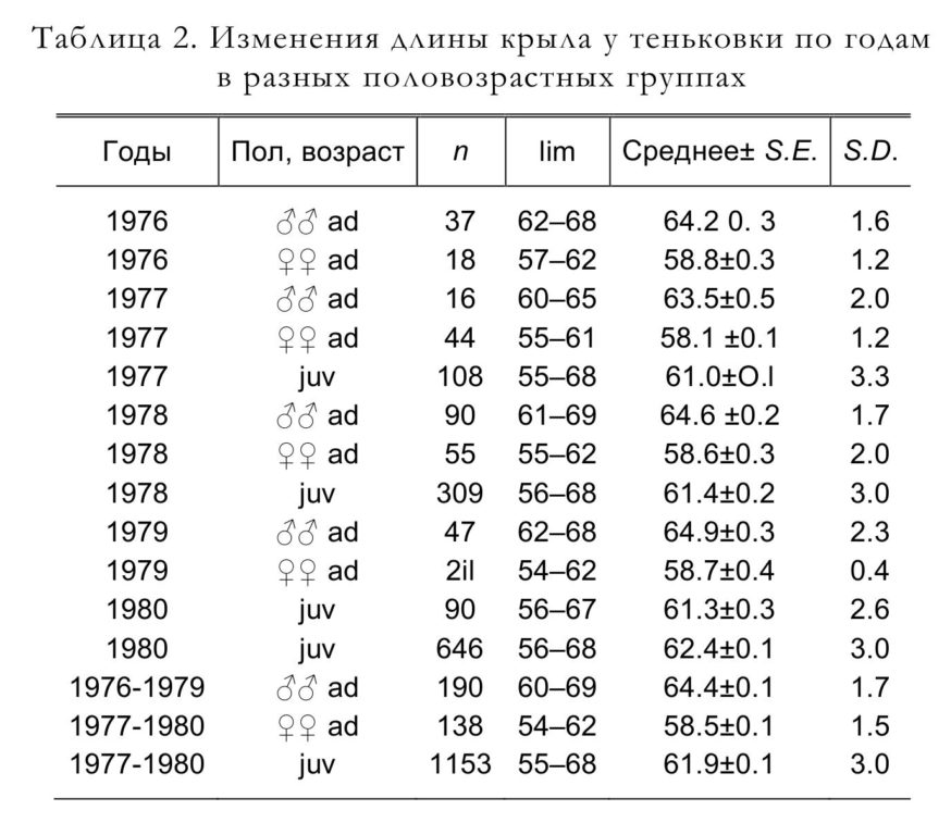 Таблица 2. Изменения длины крыла у теньковки по годам в разных половозрастных группах