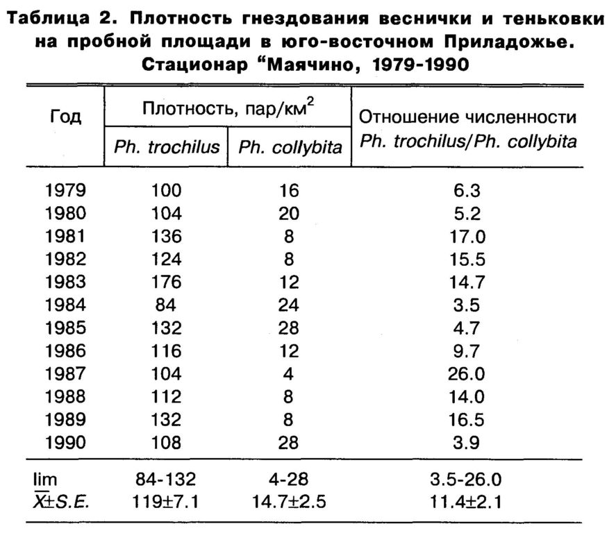 Таблица 2. Плотность гнездования веснички и теньковки
