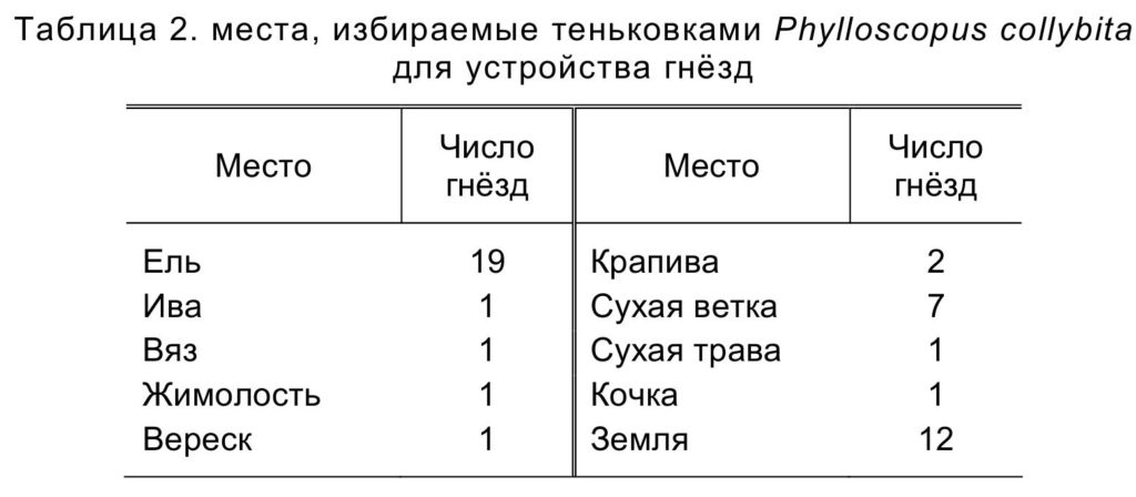Таблица 2. места, избираемые теньковками Phylloscopus collybita для устройства гнёзд