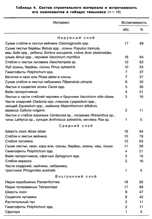 Таблица  4.  Состав  строительного  материала  и  встречаемость  его  компонентов  в  гнёздах  теньковки