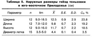 Таблица  5.  Наружные  размеры  гнёзд  теньковки