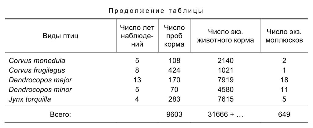 Количество моллюсков Mollusca, обнаруженных в образцах корма птиц1
