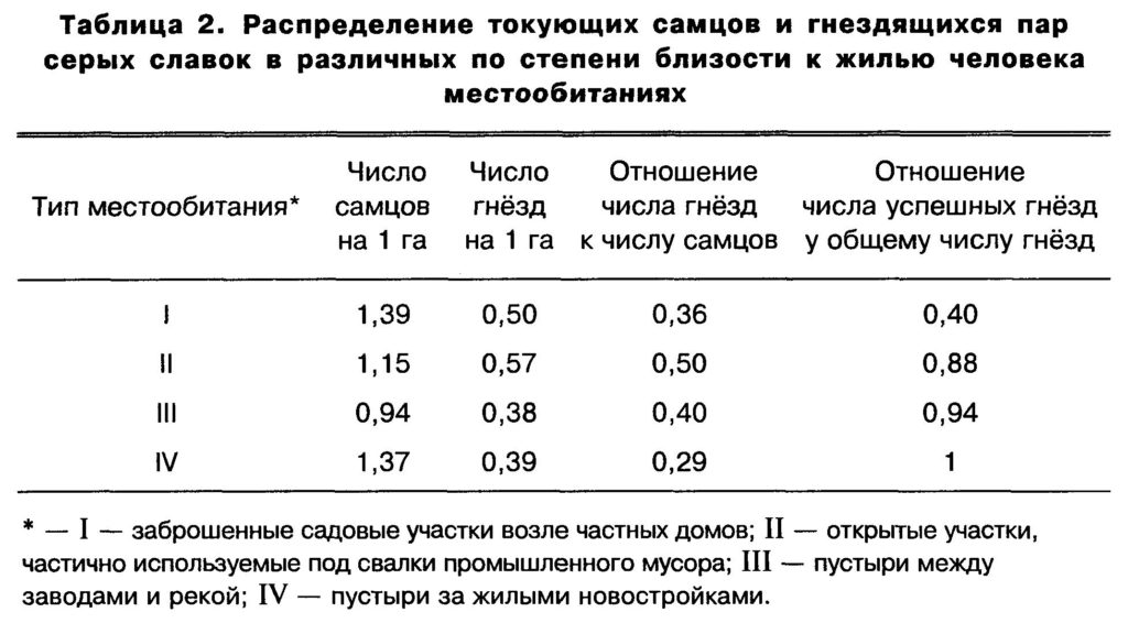Таблица  2.  Распределение  токующ их  самцов  и  гнездящихся  пар  серых  славок  в  различных  по  степени  близости  к  жилью  человека местообитаниях