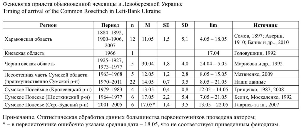 Фенология прилета обыкновенной чечевицы в Левобережной Украине